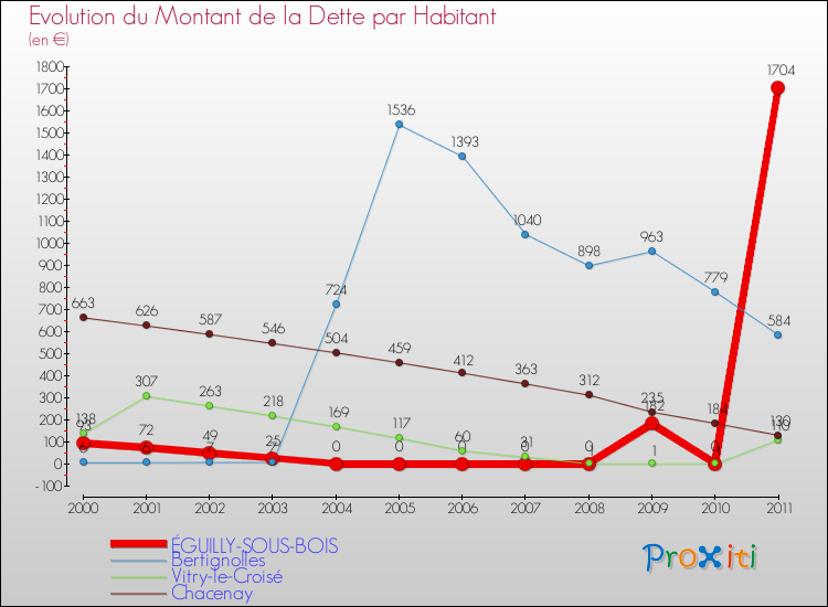 Evolution de la dette par habitant pour la commune de ÉGUILLY-SOUS-BOIS et les communes proches Comparaison de la dette par habitant pour ÉGUILLY-SOUS-BOIS et les communes voisines