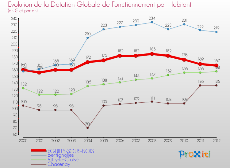 Evolution et montant de la dotation globale de fonctionnement par Habitant pour ÉGUILLY-SOUS-BOIS et les communes proches Comparaison des dotations globales de fonctionnement par habitant pour ÉGUILLY-SOUS-BOIS et les communes voisines