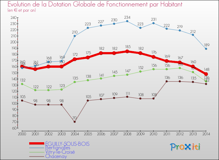 Evolution et montant de la dotation globale de fonctionnement par Habitant pour ÉGUILLY-SOUS-BOIS et les communes proches de 2000 à 2014. Comparaison des dotations globales de fonctionnement par habitant pour ÉGUILLY-SOUS-BOIS et les communes voisines de 2000 à 2014.