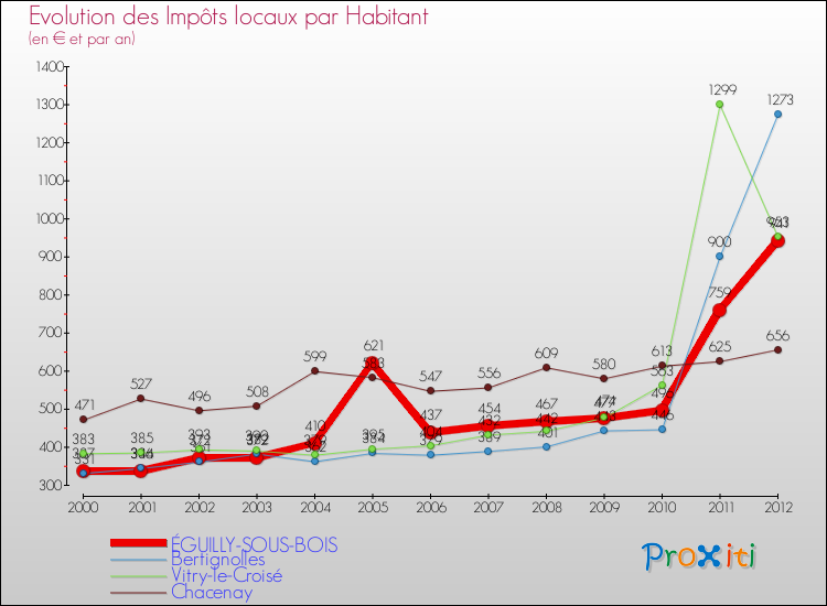 Evolution et montant des impôts locaux par Habitant pour ÉGUILLY-SOUS-BOIS et les communes proches Comparaison des impôts locaux par habitant pour ÉGUILLY-SOUS-BOIS et les communes voisines