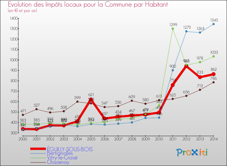 Evolution et montant des impôts locaux par Habitant pour ÉGUILLY-SOUS-BOIS et les communes proches de 2000 à 2014 Comparaison des impôts locaux par habitant pour ÉGUILLY-SOUS-BOIS et les communes voisines de 2000 à 2014