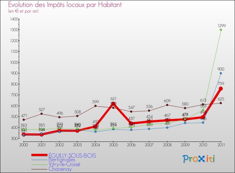 Evolution et montant des impôts locaux par Habitant pour ÉGUILLY-SOUS-BOIS et les communes proches Comparaison des impôts locaux par habitant pour ÉGUILLY-SOUS-BOIS et les communes voisines