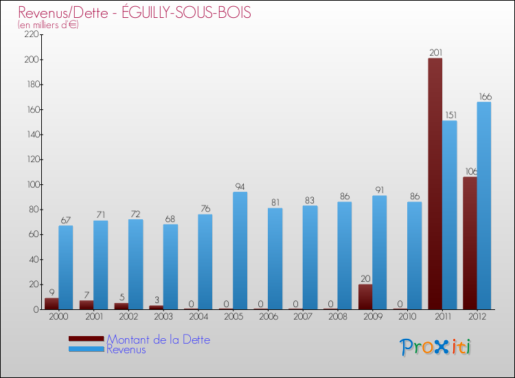 Evolution comparée de la dette et des revenus pour la commune de ÉGUILLY-SOUS-BOIS de 2000 à 2012 Comparaison de la dette et des revenus pour ÉGUILLY-SOUS-BOIS de 2000 à 2012
