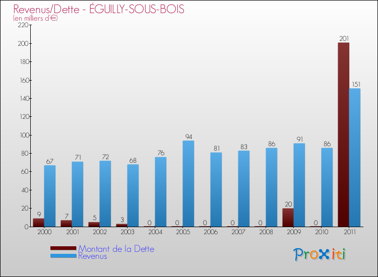 Evolution comparée de la dette et des revenus pour la commune de ÉGUILLY-SOUS-BOIS de 2000 à 2011 Comparaison de la dette et des revenus pour ÉGUILLY-SOUS-BOIS de 2000 à 2011