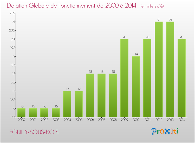 Evolution du montant de la Dotation Globale de Fonctionnement pour la commune de ÉGUILLY-SOUS-BOIS de 2000 à 2014 Evolution du montant de la Dotation Globale de Fonctionnement pour ÉGUILLY-SOUS-BOIS de 2000 à 2014