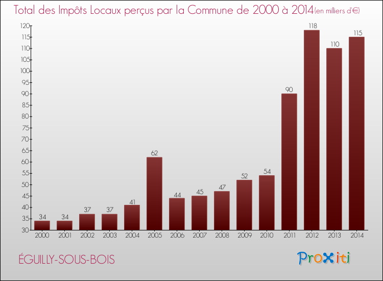 Evolution des Impôts Locaux pour la commune de ÉGUILLY-SOUS-BOIS de 2000 à 2014 Evolution des Impôts Locaux pour ÉGUILLY-SOUS-BOIS de 2000 à 2014