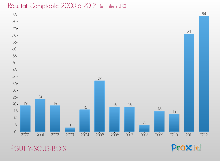 Evolution du résultat comptable pour la commune de ÉGUILLY-SOUS-BOIS de 2000 à 2012 Evolution du résultat comptable pour ÉGUILLY-SOUS-BOIS de 2000 à 2012
