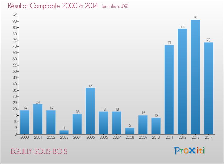 Evolution du résultat comptable pour la commune de ÉGUILLY-SOUS-BOIS de 2000 à 2014 Evolution du résultat comptable pour ÉGUILLY-SOUS-BOIS de 2000 à 2014