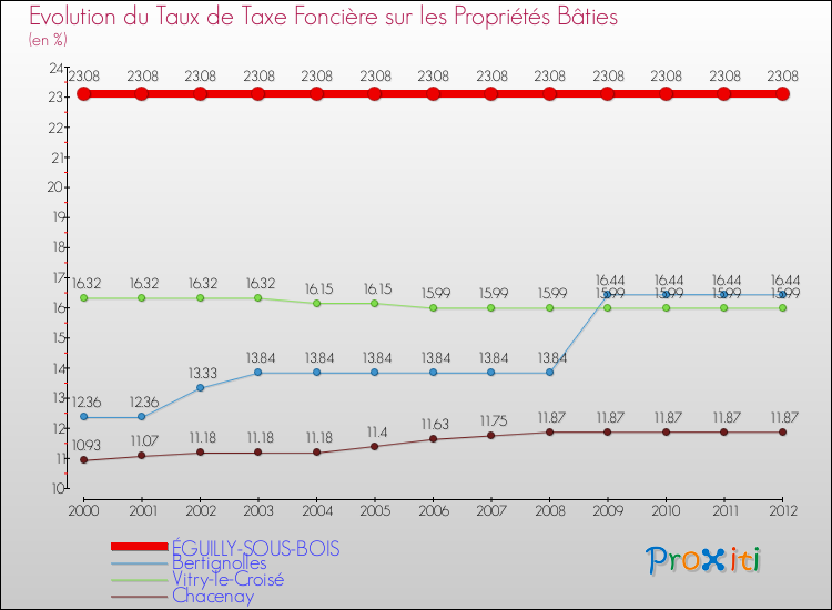 Evolution du taux de la taxe foncière sur le bati pour ÉGUILLY-SOUS-BOIS et les communes proches de 2000 à 2012 Comparaison des taux de taxe foncière sur le bati pour ÉGUILLY-SOUS-BOIS et les communes voisines de 2000 à 2012