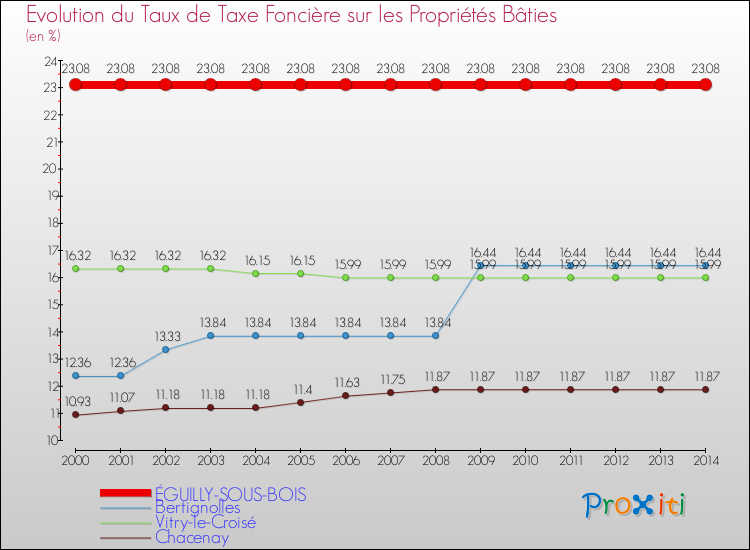 Evolution du taux de la taxe foncière sur le bati pour ÉGUILLY-SOUS-BOIS et les communes proches de 2000 à 2014 Comparaison des taux de taxe foncière sur le bati pour ÉGUILLY-SOUS-BOIS et les communes voisines de 2000 à 2014