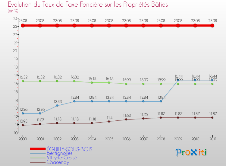 Evolution du taux de la taxe foncière sur le bati pour ÉGUILLY-SOUS-BOIS et les communes proches Comparaison des taux de taxe foncière sur le bati pour ÉGUILLY-SOUS-BOIS et les communes voisines