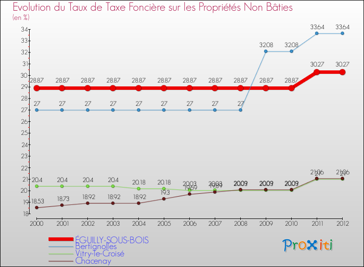 Evolution du taux de la taxe foncière sur les immeubles et terrains non batis pour ÉGUILLY-SOUS-BOIS et les communes proches de 2000 à 2012 Comparaison des taux de la taxe foncière sur les immeubles et terrains non batis pour ÉGUILLY-SOUS-BOIS et les communes voisines de 2000 à 2012