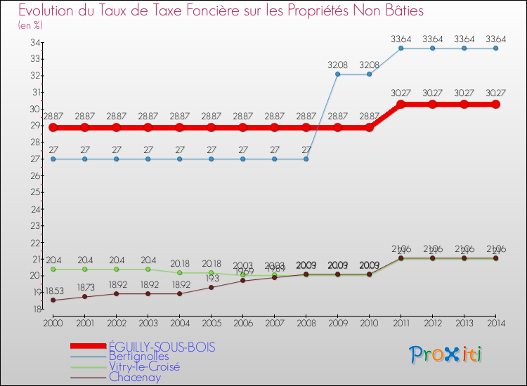 Evolution du taux de la taxe foncière sur les immeubles et terrains non batis pour ÉGUILLY-SOUS-BOIS et les communes proches de 2000 à 2014 Comparaison des taux de la taxe foncière sur les immeubles et terrains non batis pour ÉGUILLY-SOUS-BOIS et les communes voisines de 2000 à 2014