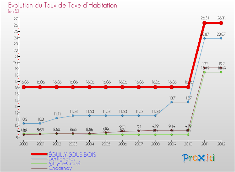Evolution du taux de la taxe d'habitation pour ÉGUILLY-SOUS-BOIS et les communes proches Comparaison des taux de la taxe d'habitation pour ÉGUILLY-SOUS-BOIS et les communes voisines