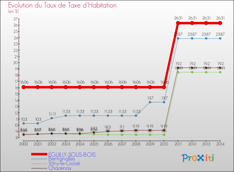 Evolution du taux de la taxe d'habitation pour ÉGUILLY-SOUS-BOIS et les communes proches de 2000 à 2014 Comparaison des taux de la taxe d'habitation pour ÉGUILLY-SOUS-BOIS et les communes voisines de 2000 à 2014
