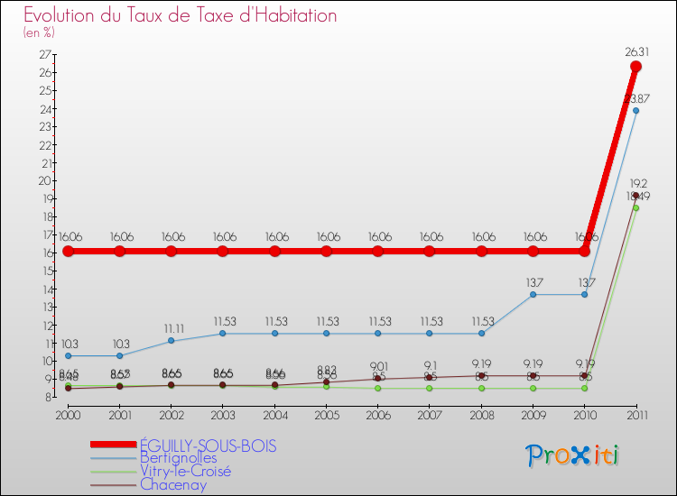 Evolution du taux de la taxe d'habitation pour ÉGUILLY-SOUS-BOIS et les communes proches Comparaison des taux de la taxe d'habitation pour ÉGUILLY-SOUS-BOIS et les communes voisines