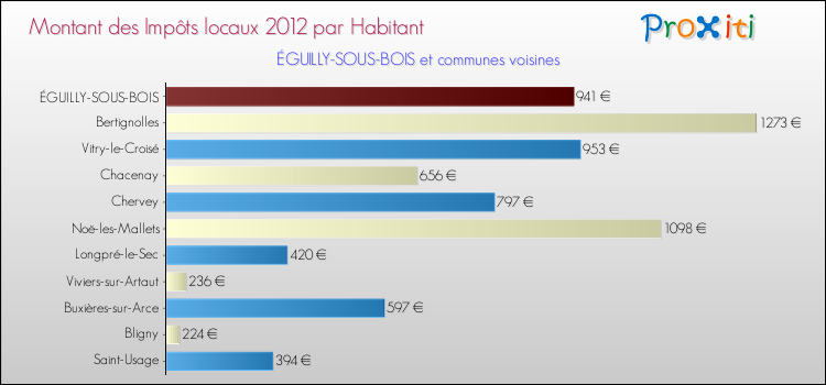 Montant des impôts locaux par Habitant pour ÉGUILLY-SOUS-BOIS et les communes proches Comparaison des impôts locaux par habitant pour ÉGUILLY-SOUS-BOIS et les communes voisines