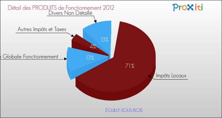 Décomposition du Budget de Fonctionnement 2012 de la commune de ÉGUILLY-SOUS-BOIS Budget de Fonctionnement 2012 pour la commune de ÉGUILLY-SOUS-BOIS