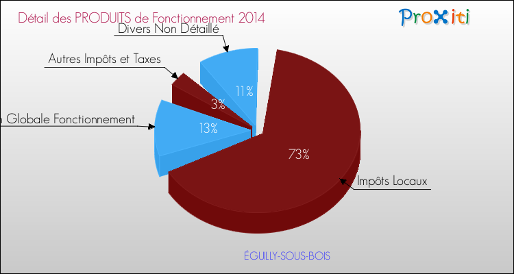 Décomposition du Budget de Fonctionnement 2014 de la commune de ÉGUILLY-SOUS-BOIS Budget de Fonctionnement 2014 pour la commune de ÉGUILLY-SOUS-BOIS