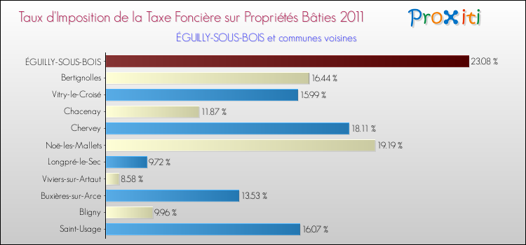 Taux d'imposition de la taxe foncière sur le bati 2011 pour ÉGUILLY-SOUS-BOIS et les communes proches Comparaison des taux d'imposition de la taxe foncière sur le bati 2011 pour ÉGUILLY-SOUS-BOIS et les communes voisines