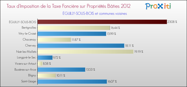 Taux d'imposition de la taxe foncière sur le bati 2012 pour ÉGUILLY-SOUS-BOIS et les communes proches Comparaison des taux d'imposition de la taxe foncière sur le bati 2012 pour ÉGUILLY-SOUS-BOIS et les communes voisines