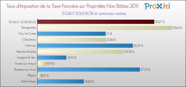 Taux d'imposition de la taxe foncière sur les immeubles et terrains non batis 2011 pour ÉGUILLY-SOUS-BOIS et les communes proches Comparaison des taux d'imposition de la taxe foncière sur les immeubles et terrains non batis 2011 pour ÉGUILLY-SOUS-BOIS et les communes voisines