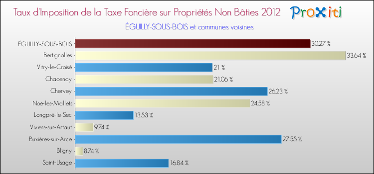 Taux d'imposition de la taxe foncière sur les immeubles et terrains non batis 2012 pour ÉGUILLY-SOUS-BOIS et les communes proches Comparaison des taux d'imposition de la taxe foncière sur les immeubles et terrains non batis 2012 pour ÉGUILLY-SOUS-BOIS et les communes voisines