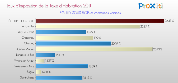 Taux d'imposition de la taxe d'habitation 2011 pour ÉGUILLY-SOUS-BOIS et les communes proches Comparaison des taux d'imposition de la taxe d'habitation 2011 pour ÉGUILLY-SOUS-BOIS et les communes voisines