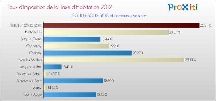 Taux d'imposition de la taxe d'habitation 2012 pour ÉGUILLY-SOUS-BOIS et les communes proches Comparaison des taux d'imposition de la taxe d'habitation 2012 pour ÉGUILLY-SOUS-BOIS et les communes voisines