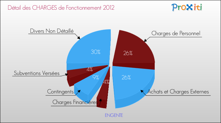 Décomposition des Charges de Fonctionnement 2012 de la commune de ENGENTE Charges de Fonctionnement 2012 pour la commune de ENGENTE