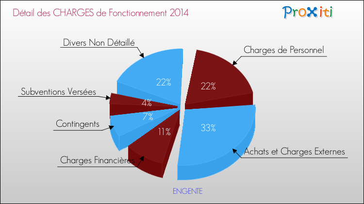 Décomposition des Charges de Fonctionnement 2014 de la commune de ENGENTE Charges de Fonctionnement 2014 pour la commune de ENGENTE