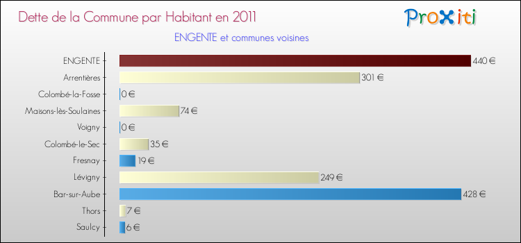 Dette par habitant de la commune en 2011 pour ENGENTE et les communes proches Comparaison de la dette par habitant de la commune en 2011 pour ENGENTE et les communes voisines