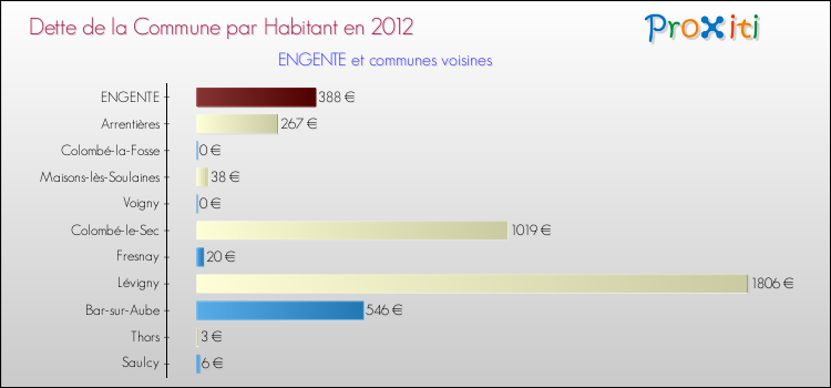 Dette par habitant de la commune en 2012 pour ENGENTE et les communes proches Comparaison de la dette par habitant de la commune en 2012 pour ENGENTE et les communes voisines