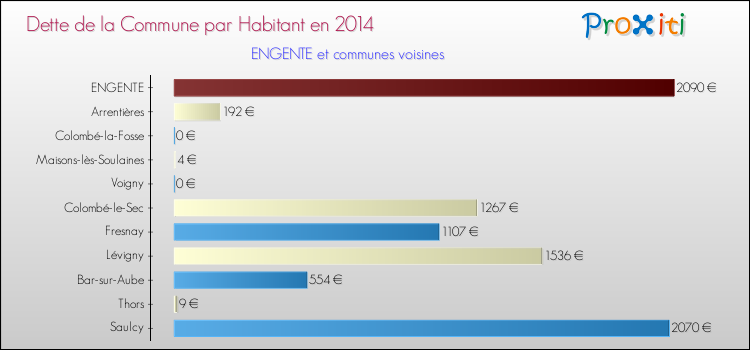 Dette par habitant de la commune en 2014 pour ENGENTE et les communes proches Comparaison de la dette par habitant de la commune en 2014 pour ENGENTE et les communes voisines