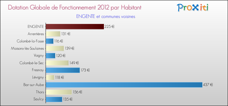 Montant des dotations globales de fonctionnement DGF par Habitant pour ENGENTE et les communes proches Comparaison des des dotations globales de fonctionnement DGF par habitant pour ENGENTE et les communes voisines