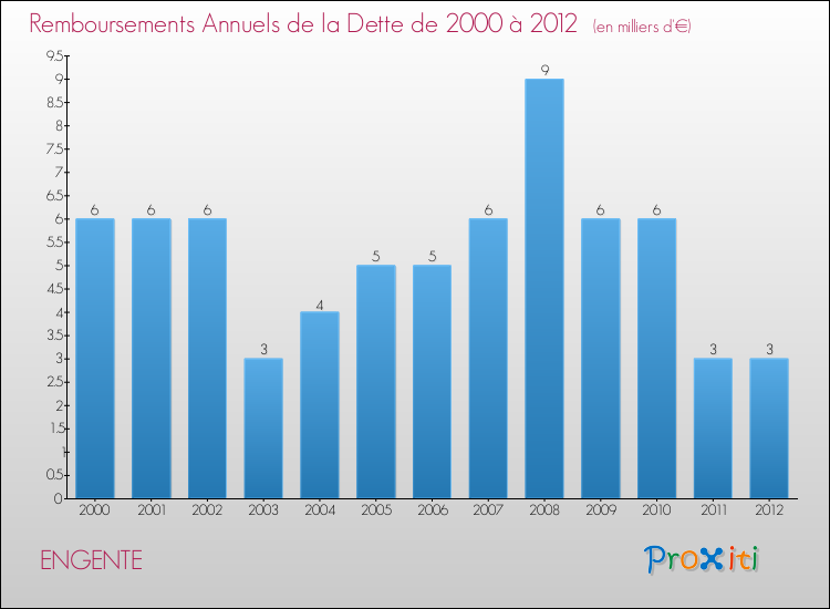 Evolution de l'annuité de la dette pour la commune de ENGENTE de 2000 à 2012 Annuités de la dette pour ENGENTE de 2000 à 2012