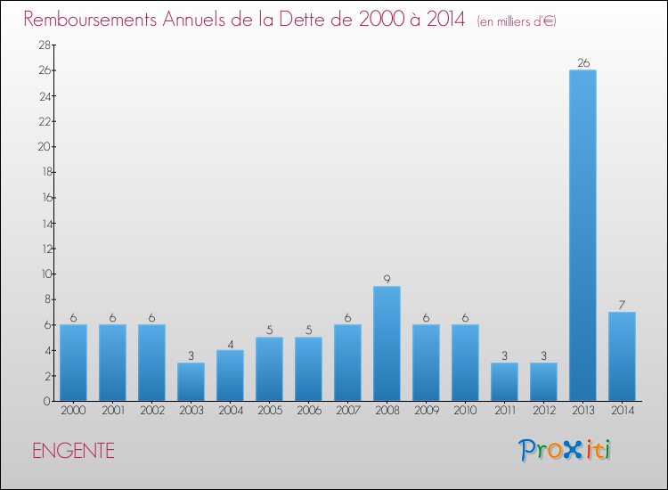 Evolution de l'annuité de la dette pour la commune de ENGENTE de 2000 à 2014 Annuités de la dette pour ENGENTE de 2000 à 2014