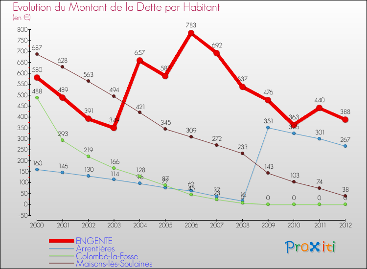 Evolution de la dette par habitant pour la commune de ENGENTE et les communes proches de 2000 à 2012 Comparaison de la dette par habitant pour ENGENTE et les communes voisines de 2000 à 2012