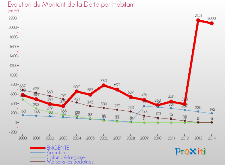 Evolution de la dette par habitant pour la commune de ENGENTE et les communes proches de 2000 à 2014 Comparaison de la dette par habitant pour ENGENTE et les communes voisines de 2000 à 2014