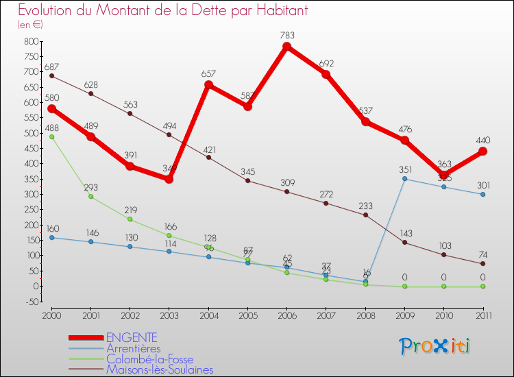Evolution de la dette par habitant pour la commune de ENGENTE et les communes proches Comparaison de la dette par habitant pour ENGENTE et les communes voisines