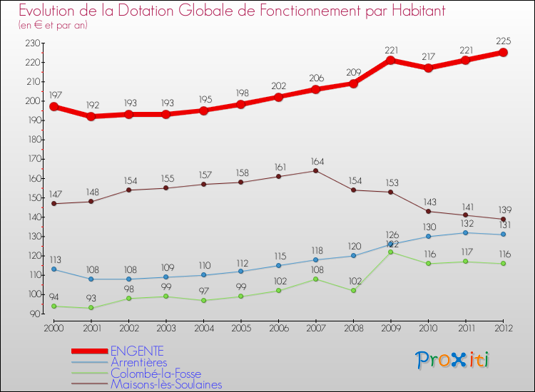 Evolution et montant de la dotation globale de fonctionnement par Habitant pour ENGENTE et les communes proches Comparaison des dotations globales de fonctionnement par habitant pour ENGENTE et les communes voisines