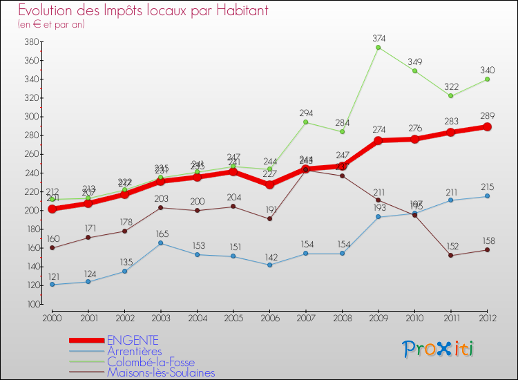 Evolution et montant des impôts locaux par Habitant pour ENGENTE et les communes proches Comparaison des impôts locaux par habitant pour ENGENTE et les communes voisines