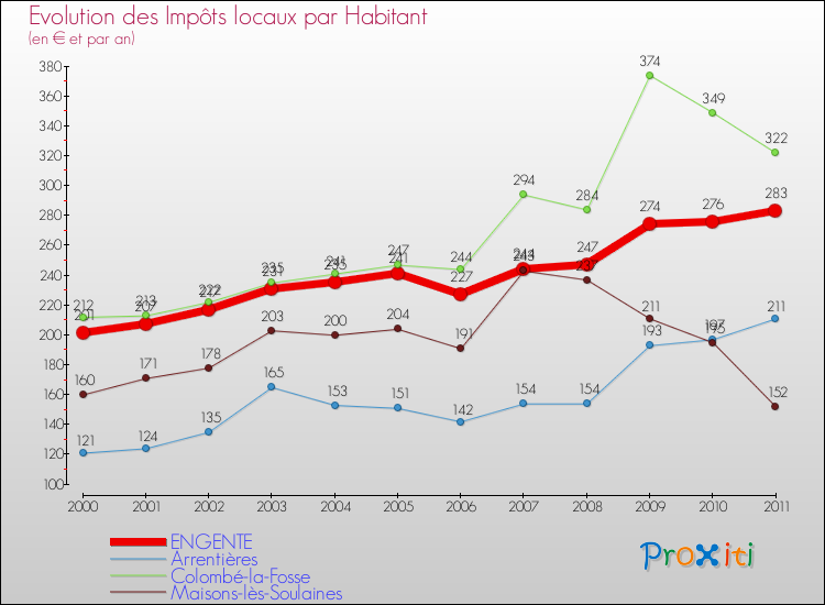 Evolution et montant des impôts locaux par Habitant pour ENGENTE et les communes proches Comparaison des impôts locaux par habitant pour ENGENTE et les communes voisines