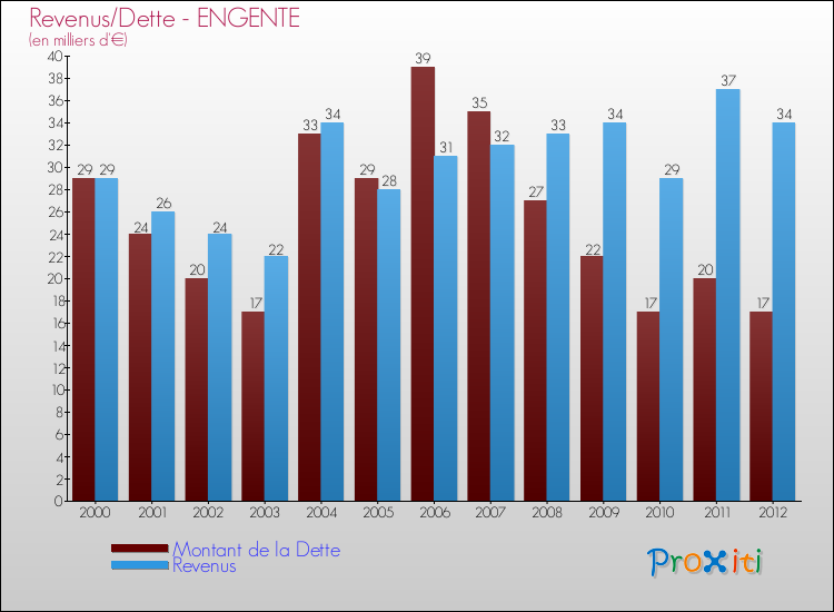 Evolution comparée de la dette et des revenus pour la commune de ENGENTE de 2000 à 2012 Comparaison de la dette et des revenus pour ENGENTE de 2000 à 2012