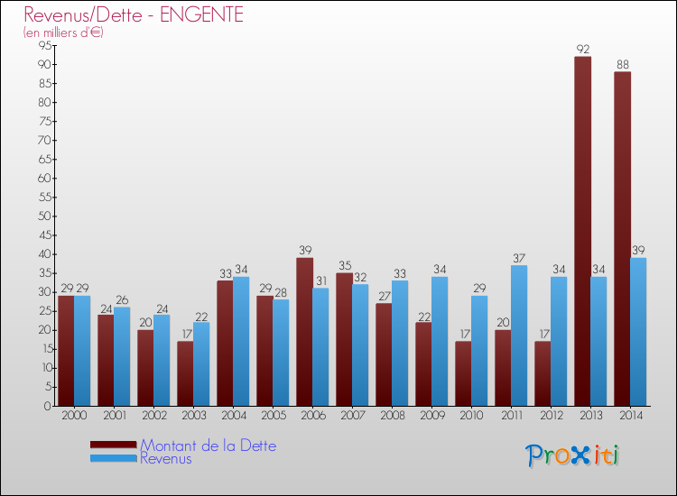 Evolution comparée de la dette et des revenus pour la commune de ENGENTE de 2000 à 2014 Comparaison de la dette et des revenus pour ENGENTE de 2000 à 2014
