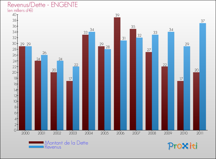 Evolution comparée de la dette et des revenus pour la commune de ENGENTE de 2000 à 2011 Comparaison de la dette et des revenus pour ENGENTE de 2000 à 2011