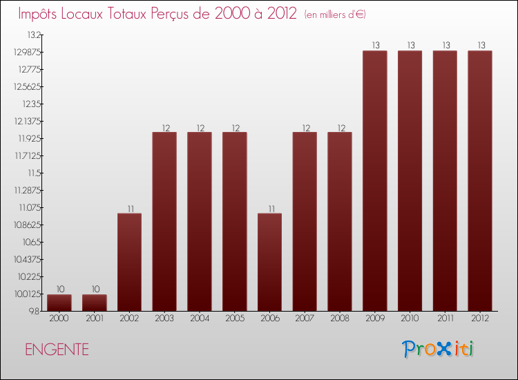 Evolution des Impôts Locaux pour la commune de ENGENTE de 2000 à 2012 Evolution des Impôts Locaux pour ENGENTE de 2000 à 2012