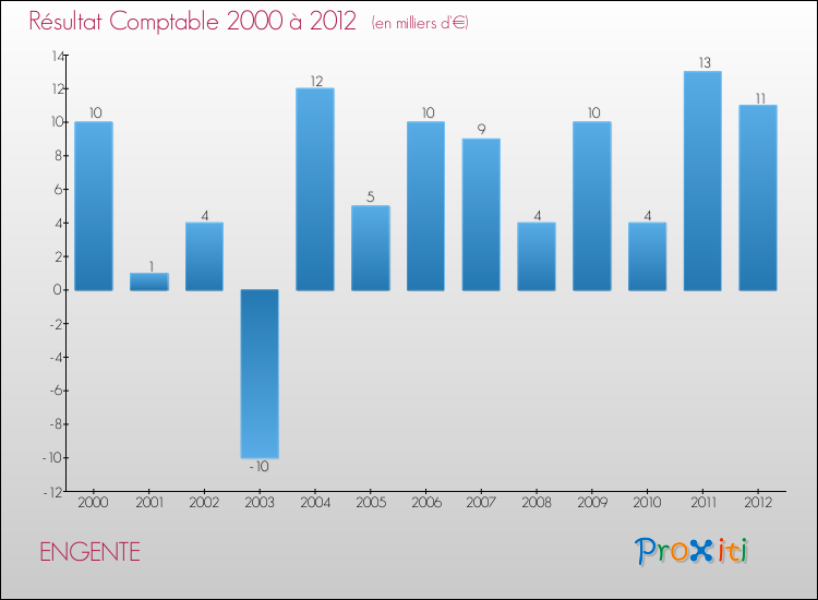 Evolution du résultat comptable pour la commune de ENGENTE de 2000 à 2012 Evolution du résultat comptable pour ENGENTE de 2000 à 2012