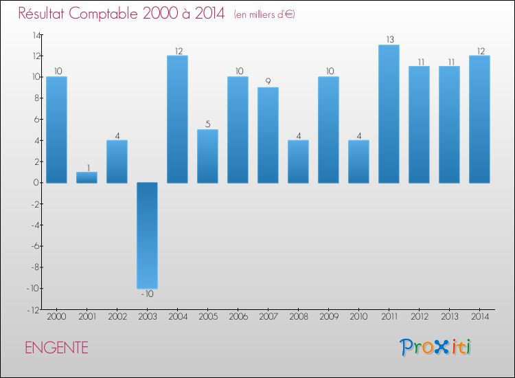 Evolution du résultat comptable pour la commune de ENGENTE de 2000 à 2014 Evolution du résultat comptable pour ENGENTE de 2000 à 2014
