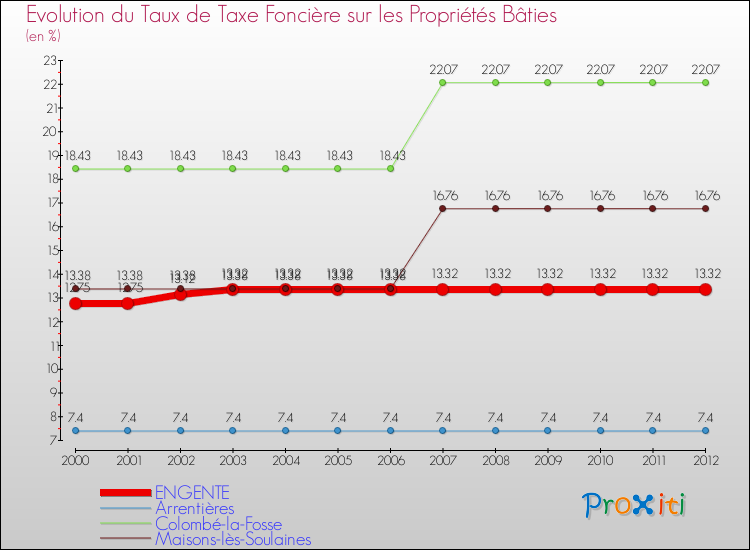 Evolution du taux de la taxe foncière sur le bati pour ENGENTE et les communes proches de 2000 à 2012 Comparaison des taux de taxe foncière sur le bati pour ENGENTE et les communes voisines de 2000 à 2012